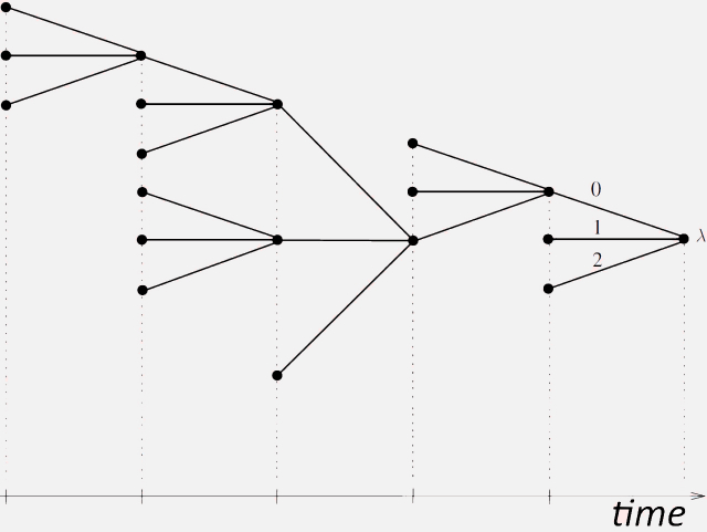 Image taken from the poster: Bayesian Inference for Discrete Time Series via Tree Weighting. The image shows a tree from that was inferred from a time series, that has three states 0, 1, and 2. The tree has depth 5, its depth represents the time. The root time-level has only one child, the one that corresponds to state 0. This means that if we are now at the state 1 or 2, we do not need to look earlier than our last state to identify what will be the probabilities of our next state, i.e., what the next state will be and with what probability. While when we are in the 0 state we need to look back in the past to identify even earlier than our previous state to identify the probabilites for our state in the future.