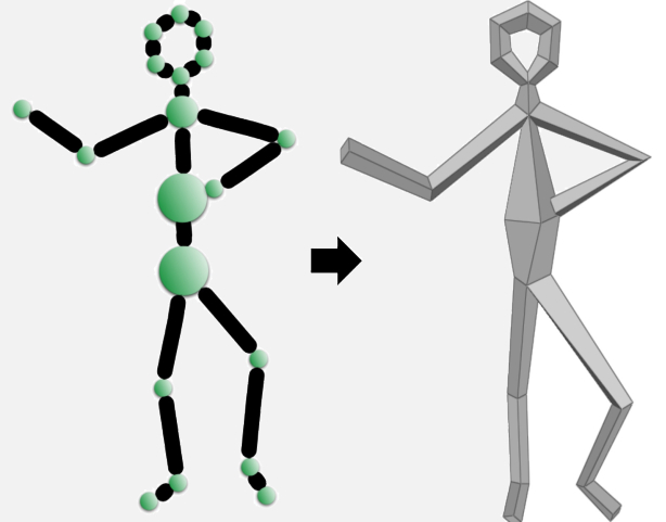 Image taken from the paper: Scaffoldinga a Skeleton. The image, in the left, shows the input skeleton: its nodes and its corresponding radiuses along with the associated edges. The image in the right, shows the output of our algorithm, which is a simple well-defined triangular mesh, namely a scaffold. The shape of this mesh represents a human stick figure.